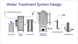ST108 sterile processing water compliance: a 5-point self-check for hospitals and surgery centers